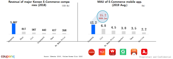 Coupang interprets the current situation of the Korean market and the latest platform investment policy
